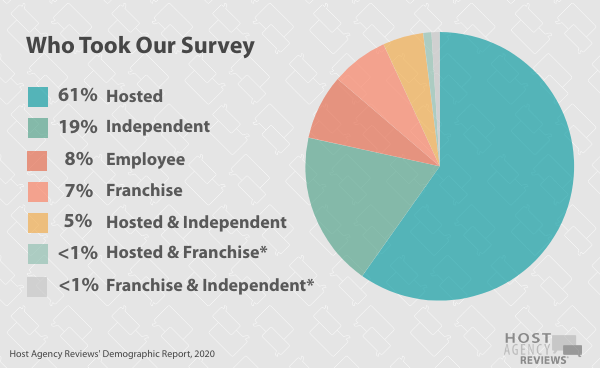 Who Took Our Survey