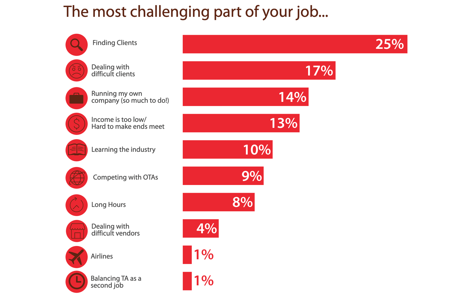 2019 Hosted Travel Agent Demographics Job Challenges