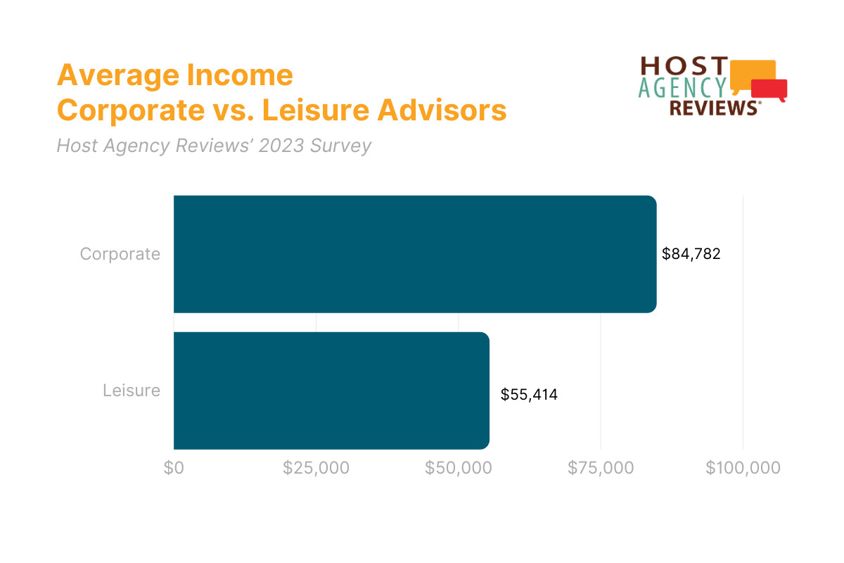 Average Income, Corporate & Leisure