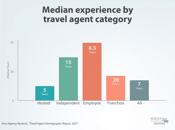 Median Years Experience by Travel agent category, 2021