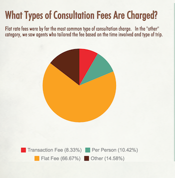 Hosted Travel Agent Consultation Fees Rundown [+Infographic]