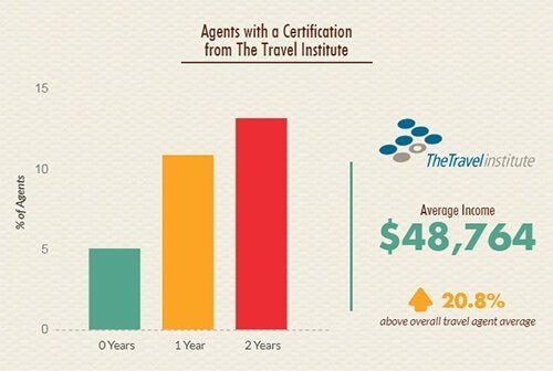 travel consultant wage australia