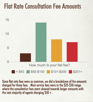 Hosted Travel Agent Consultation Fees Rundown [+Infographic]