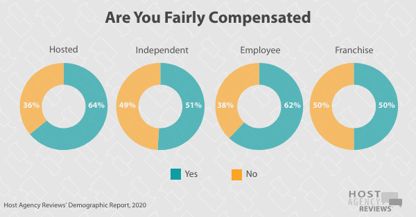 Are You Fairly Compensated