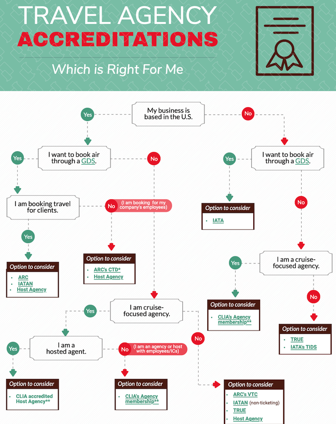 Travel Agency Accreditation Options [Infographic + More]
