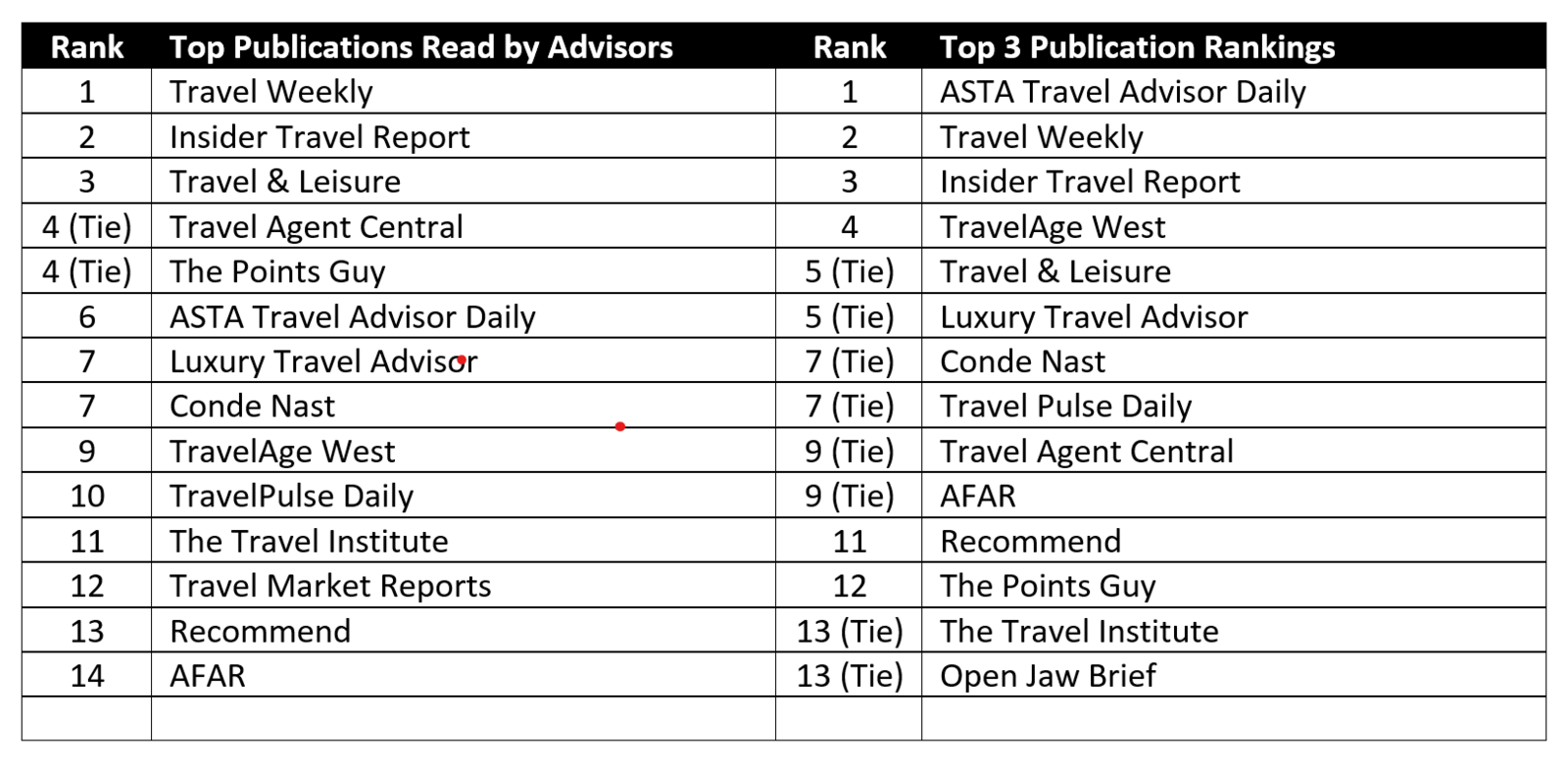 travel advisor publications