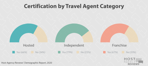 Certification by Travel Agent Category