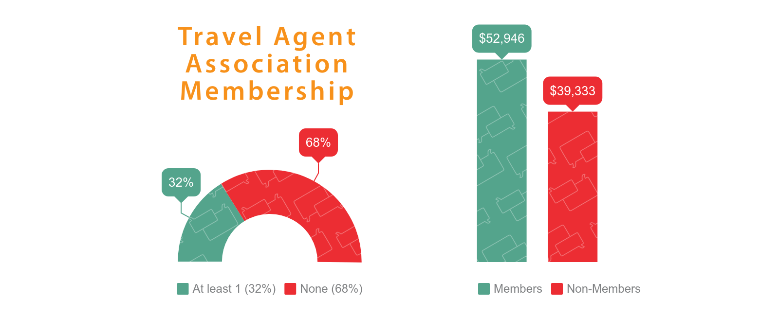 Travel Agent Association Membership and Income 2019