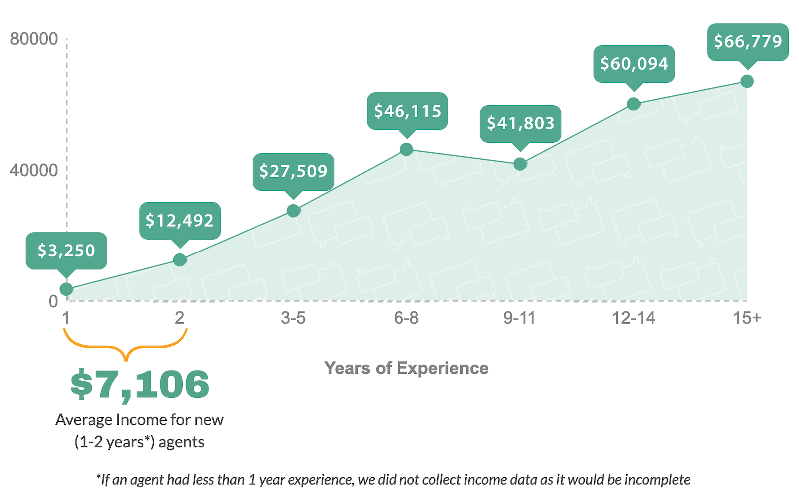 2019 Travel Agent Income by Years of Experience