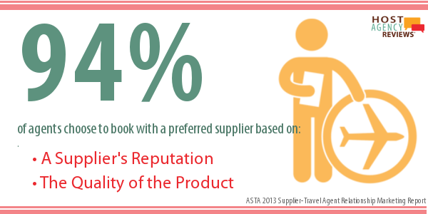 94% of travel agents choose preferred supplier based on reputation and quality of product